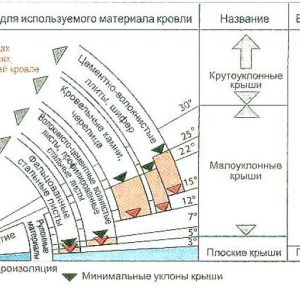 Кровельный материал и уклон скатов