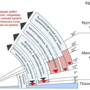 Минимальный уклон наклона
